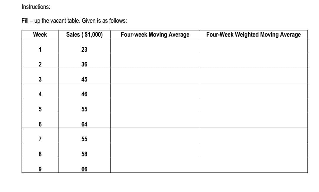 Instructions:
Fill – up the vacant table. Given is as follows:
Week
Sales ( $1,000)
Four-week Moving Average
Four-Week Weighted Moving Average
1
23
2
36
45
4
46
55
64
7
55
58
9.
66
