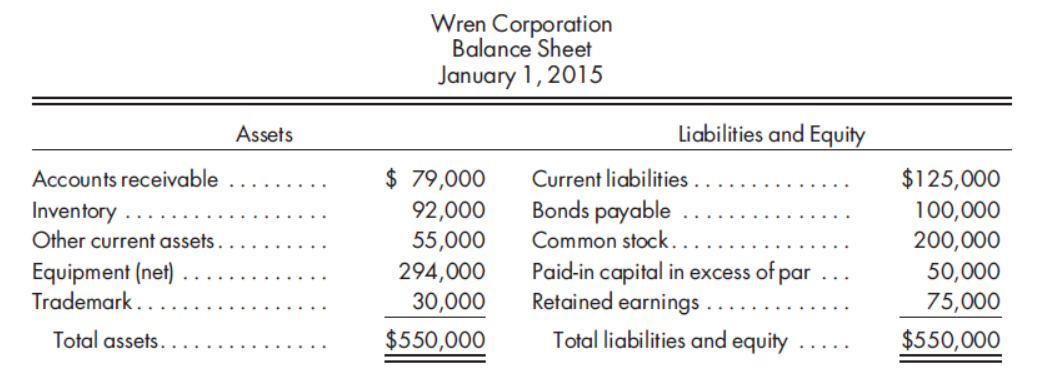 Wren Corporation
Balance Sheet
January 1,2015
Assets
Liabilities and Equity
$ 79,000
92,000
55,000
294,000
30,000
$550,000
Current liabilities ..
Bonds payable
Accounts receivable
$125,000
Inventory
Other current assets
100,000
200,000
50,000
Common stock.
Equipment (net)
Trademark..
Paid-in capital in excess of par
Retained earnings .
75,000
Total assets.
Total liabilities and equity
$550,000
