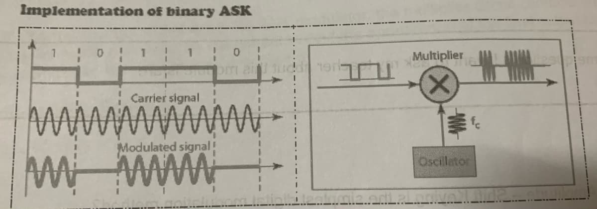 Implementation of binary ASK
1 10
1 1
Carrier signal
wwwwww.
Modulated signal!
www
Multiplier
X
Oscillator
stanitelli.com Intielkiteatamis eri planivell link – aholli