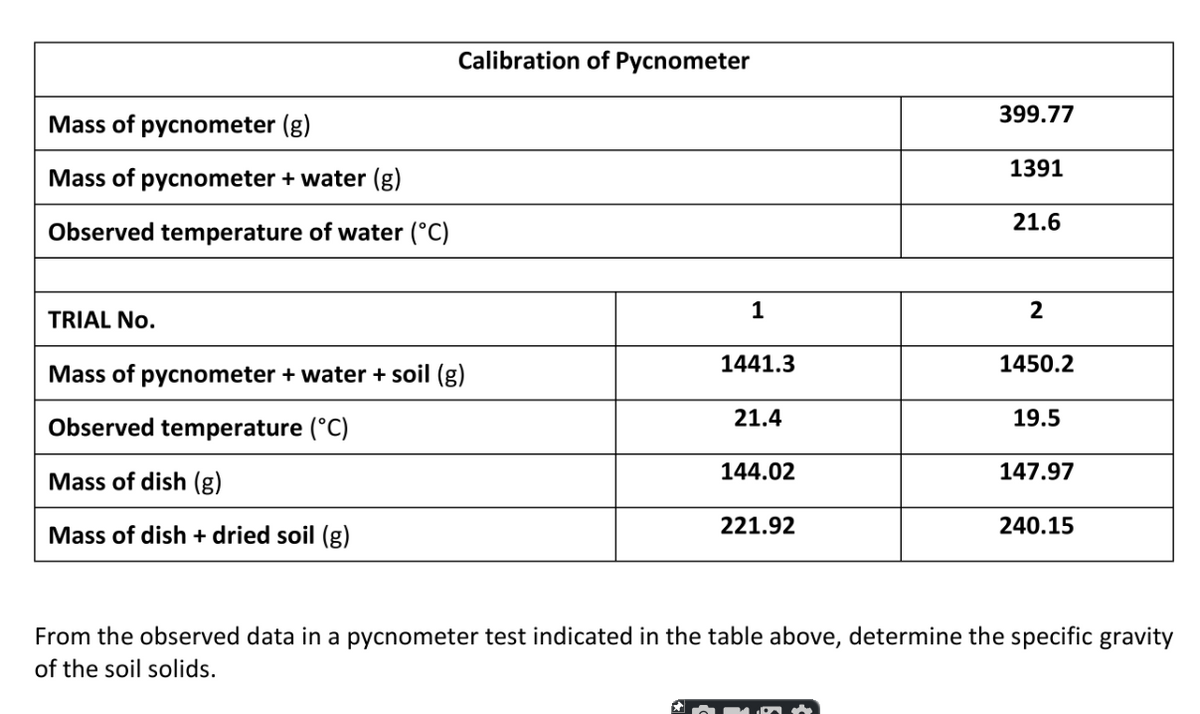 Calibration of Pycnometer
399.77
Mass of pycnometer (g)
1391
Mass of pycnometer + water (g)
21.6
Observed temperature of water (°C)
1
2
TRIAL No.
1441.3
1450.2
Mass of pycnometer + water + soil (g)
21.4
19.5
Observed temperature (°C)
144.02
147.97
Mass of dish (g)
221.92
240.15
Mass of dish + dried soil (g)
From the observed data in a pycnometer test indicated in the table above, determine the specific gravity
of the soil solids.