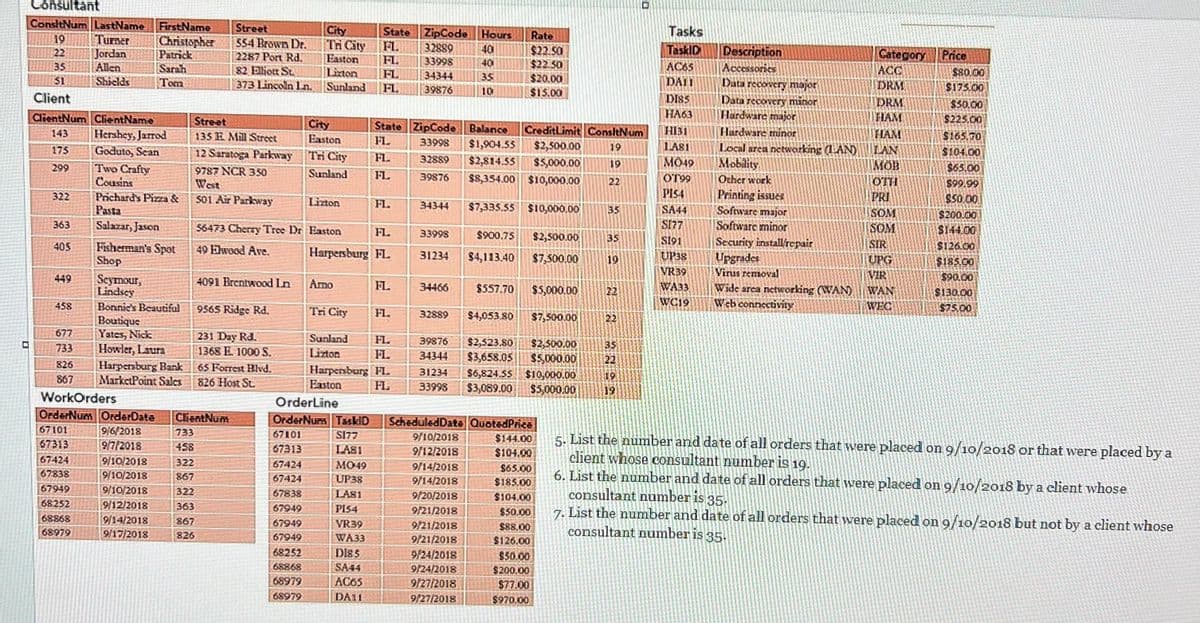 L
Consultant
ConsitNum LastName FirstName Street
19
Christopher
Patrick
Sarah
Tom
35
$1
Client
ClientNum ClientName
175
299
322
363
405
449
Turner
Jordan
Allen
Shields
458
Hershey, Jarrod
Goduto, Sean
Two Crafty
Cousins
Prichard's Pizza &
Salazar, Jason
Fisherman's Spot
Shop
Seymour,
Lindsey
Bonnie's Beautiful
Boutique
Yates, Nick
Howler, Laura
Harpersburg Bank
MarketPoint Sales
Street
135 Mill Street
12 Saratoga Parkway
9787 NCR 350
West
501 Air Parkway
733
458
554 Brown Dr.
2287 Port Rd.
82 Elliott St.
373 Lincoln Ln.
322
867
322
363
867
826
677
733
826
867
WorkOrders
OrderNum OrderDate ClientNum
67101
9/6/2018
67313
9/7/2018
9/10/2018
67424
67838
67949
68252
68868
68979
9/10/2018
9/10/2018
9/12/2018
9/14/2018
9/17/2018
4091 Brentwood Ln
9565 Ridge Rd.
231 Day Rd.
1368 E. 1000 S.
65 Forrest Blvd.
826 Host St.
City
Tri City
Easton
Lizton
Sunland
City
Easton
Tri City
Sunland
68252
68868
68979
68979
Lizton
56473 Cherry Tree Dr Easton FL.
49 Elwood Ave.
Harpersburg FL.
Amo
Tri City
State
FL
VR39
WA33
FL
DIB 5
SA44
AC65
DA11
State
FL
FL
FL
Sunland
Lizton
Harpersburg FL.
Faston
FL.
OrderLine
OrderNum TaskID
67101
S177
67313
LASI
67424
MO49
67424
UP38
67838
LAB1
67949
PI54
67949
67949
FL
FL
FL
ZipCode Hours
32889
33998
34344
39876
33998
31234
40
ZipCode Balance CreditLimit ConsitNum
33998 $1,904.55 $2,500.00
32889 $2,814.55 $5,000.00
39876 $8,354.00 $10,000.00
19
19
22
34466
10
34344 $7,335.55 $10,000.00
Rate
$22.50
$22.50
$20.00
$15.00
9/24/2018
9/24/2018
9/27/2018
9/27/2018
$557.70
32889 $4,053.80
35
$900.75 $2,500.00
$4,113.40 $7,500.00 19
$5,000.00
$7,500.00
39876 $2,523.80 $2,500.00
34344 $3,658.05 $5,000,00
31234 $6,824.55 $10,000.00
33998 $3,089.00 $5,000.00
ScheduledDate QuotedPrice
9/10/2018
9/12/2018
9/14/2018
9/14/2018
9/20/2018
9/21/2018
9/21/2018
9/21/2018
35
$144.00
$104.00
$65.000
$185.00
$104,00
$50.00
$88,00
$126.00
$50.00
$200.00
$77.00
$970.00
INESAT
35
22
19
Tasks
TaskID
AC65
DALI
D185
HA63
HIBI
LASI
MÖ49
OT99
PISA
SA44
S177
S191
UP38
VR39
WABB
WC19
Description
Accessories
Data recovery major
Data recovery minor
Hardware major
Hardware minor
Local area networking (LAN)
Mobility
Other work
Printing issues
Software major
Software minor
Security install/repair
Upgrades
Virus removal
Wide area networking (WAN)
Web connectivity
|| DRM
Category Price
ACC
$80.00
$175.00
$50.00
$225.00
$165.70
$104.00
$65.00
$99.99
$50.00
DRM
HAND
HANI
LAN
MOB
PRI
SOM
SOM
SIR
UPG
VIR
WAN
WEC
$200.00
$144.00
$126.00
$185.00
$90.00
$130.00
$75.00
5. List the number and date of all orders that were placed on 9/10/2018 or that were placed by a
client whose consultant number is 19.
6. List the number and date of all orders that were placed on 9/10/2018 by a client whose
consultant number is 35.
7. List the number and date of all orders that were placed on 9/10/2018 but not by a client whose
consultant number is 35.