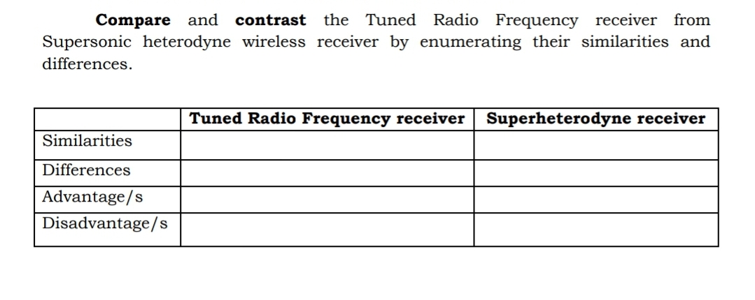 the Tuned Radio Frequency receiver from
Supersonic heterodyne wireless receiver by enumerating their similarities and
Compare and contrast
differences.
Tuned Radio Frequency receiver
Superheterodyne receiver
Similarities
Differences
Advantage/s
Disadvantage/s
