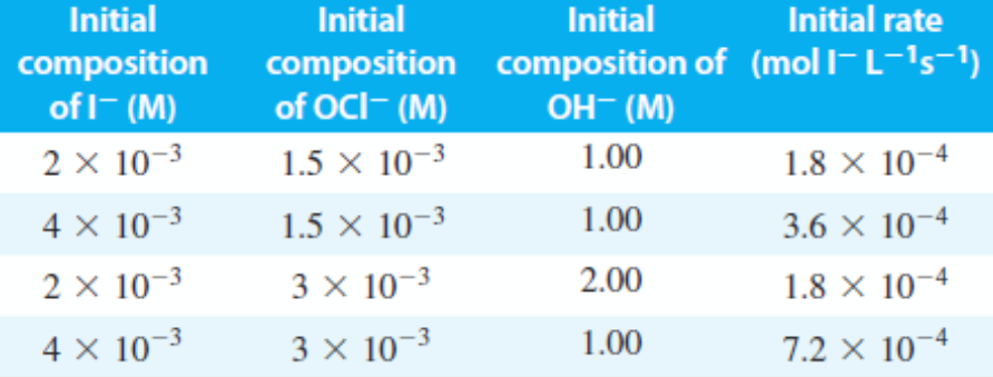 Initial
Initial
Initial
Initial rate
composition
of I- (M)
2 × 10–3
composition composition of (moll-L-1s-1)
of OCI- (M)
OH- (M)
1.5 x 10-3
1.00
1.8 × 10-4
4 x 10-3
1.5 × 10-3
1.00
3.6 × 10-4
2 × 10-3
3 × 10-3
2.00
1.8 X 10-4
4 x 10-3
3 x 10-3
1.00
7.2 × 10¬4
