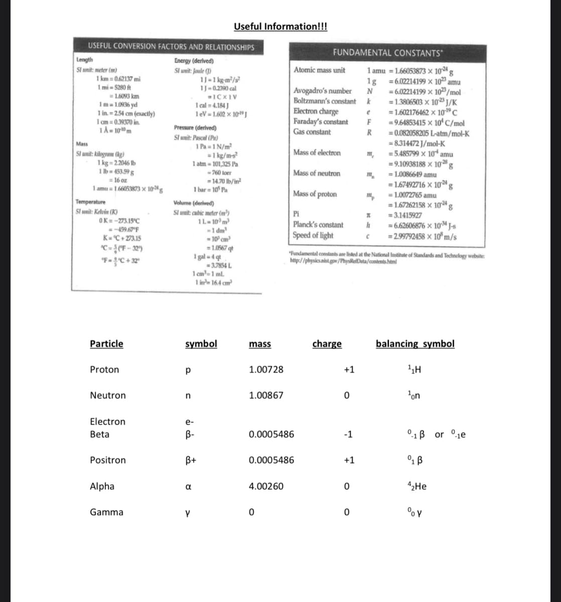 Useful Information!!!
USEFUL CONVERSION FACTORS AND RELATIONSHIPS
Length
Energy (derived)
SI unit: meter (m)
Sl unit: Joule (1)
1 km = 0.62137 mi
Atomic mass unit
Mass
1 mi-5280 ft
= 1.6093 km
1 m = 1.0936 yd
1 in. = 2.54 cm (exactly)
1 cm = 0.39370 in.
1A-1010m
Sl unit: kilogram (kg)
1 kg = 2.2046 lb
1 lb = 453.59 g
= 16 oz
Pressure (derived)
Sl unit: Pascal (Pa)
1 Pa=1N/m²
= 1 kg/m-s²
1J-1 kg-m²/s²
1J-0.2390 cal
=1CXIV
1 cal = 4.184J
1g
1 eV = 1.602 × 10-J
Avogadro's number
Boltzmann's constant k
Electron charge
N
e
Faraday's constant
F
Gas constant
R
Mass of electron
m
1 atm-101,325 Pa
-760 torr
Mass of neutron
- 14.70 lb/in²
1 bar = 105 Pa
1 amu 1.66053873 x 10g
Temperature
Sl unit: Kelvin (K)
0K = -273.15°C
=-459.67°F
K=°C+273.15
"F=3°C + 32°
Volume (derived)
Sl unit: cubic meter (m³)
1L=10³m³
-1 dm³
-10³ cm³
= 1.0567 qt
1 gal-4 qt
=3.7854 L
1 cm³ 1 ml.
1 in³ 16.4 cm³
"Fundamental constants are listed at the National Institute of Standards and Technology website
http://physics.nist.gov/PhysRefData/contents.html
Mass of proton
FUNDAMENTAL CONSTANTS*
1 amu = 1.66053873 x 10-24 g
= 6.02214199 × 1023 amu
=6.02214199 x 1023/mol
= 1.3806503 x 1023 J/K
= 1.602176462 x 10-19 C
=9.64853415 x 10 C/mol
=0.082058205 L-atm/mol-K
= 8.314472 J/mol-K
=5.485799 x 10 amu
= 9.10938188 x 1028 g
= 1.0086649 amu
= 1.67492716 x 1024 g
= 1.0072765 amu
= 1.67262158 x 1024 g
Pi
Π
= 3.1415927
Planck's constant
h
= 6.62606876 × 10:34 J-s
Speed of light
с
= 2.99792458 × 10° m/s
Particle
symbol
mass
charge
balancing symbol
Proton
р
1.00728
+1
1H
Neutron
n
1.00867
0
on
Electron
e-
Beta
B-
0.0005486
-1
-1ẞ or e
Positron
B+
0.0005486
+1
B
Alpha
a
4.00260
0
4₂He
Gamma
V
0
0
%Y