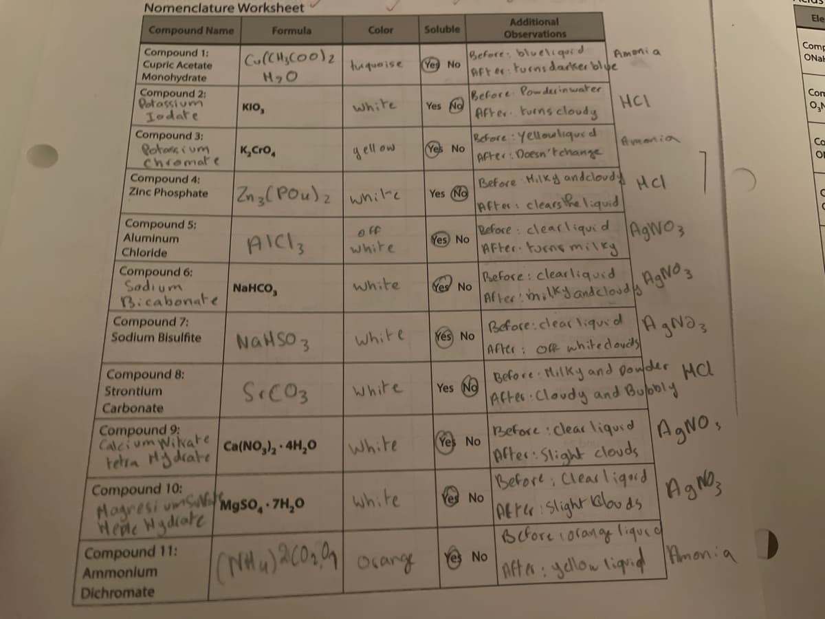 Nomenclature Worksheet
Compound Name
Compound 1:
Cupric Acetate
Monohydrate
Compound 2:
Potassium
Iodate
Compound 3:
Potassium
chromate
Compound 4:
Zinc Phosphate
Compound 5:
Aluminum
Chloride
Compound 6:
Sodium
Bicabonate
Compound 7:
Sodium Bisulfite
Compound 8:
Strontium
Carbonate
Compound 9:
Calcium Wikate
tetra Hydrate
Compound 10:
Magresi ums
Heple Hydrate
Compound 11:
Ammonium
Dichromate
Cu(CH₂COO)₂
H₂O
KIO,
Formula
K₂Cro
NaHCO,
NaHSO 3
SC03
yellow
Znz (POu) ₂ white
AICI 3
Ca(NO3)₂ 4H₂O
Color
MgSO.7H₂O
turquoise
white
off
white
white
White
White
White
white
(NH 4) 2 (0₂.01 Orange
Soluble
Yes No
Yes No
No
Yes No
Yes No
Before: blueliquid
After turns darker blue
Before Powderin water
After turns cloudy
Yes No
Before Yellowlique d
After: Doesn't change
Yes No
Additional
Observations
Yes No
Yes No
Amonia
Before Milky andcloudy
After clears the liquid
Refore clearliquid
After turns milky
HCI
AgNO3
AgNO3
Before: clear liquid AgNO3
After: Off white doveds
Yes No
Amonia
No
Mcl
Before: clearliquid
After milky and cloudy
Before Milky and powder HCL
After Cloudy and Bubbly
AgNo,
AgNO3
Before clear liquid
After: Slight clouds
Before; Clear liquid
Peter: slight louds
Before orange liquid
After yellow liquid Amonia
1
Ele
Comp
ONaH
Cora
0₂N
Ca