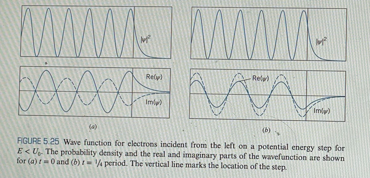 www. mm
www
1412
(a)
Re(y)
Re(y)
Im(y)
(b)
Im(y)
FIGURE 5.25 Wave function for electrons incident from the left on a potential energy step for
E< U. The probability density and the real and imaginary parts of the wavefunction are shown
for (a) t = 0 and (b) t = 1/4 period. The vertical line marks the location of the step.
