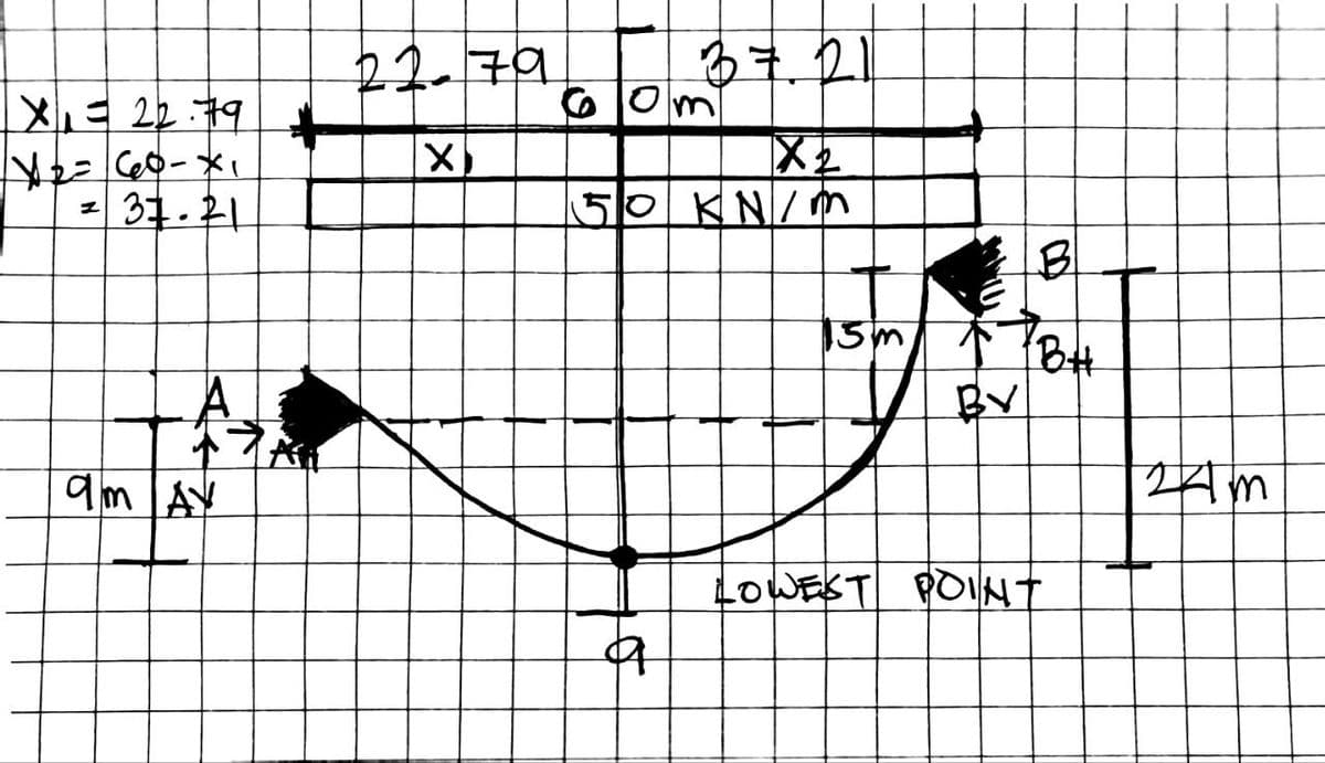 X₁ = 22.79
-X₂= 60-X₁
2 31.21
9m AV
+
22-79
X)
37.21
X₂
50 kN/m
60
15 m
BY
B
1BH
LOWEST POINT
21m