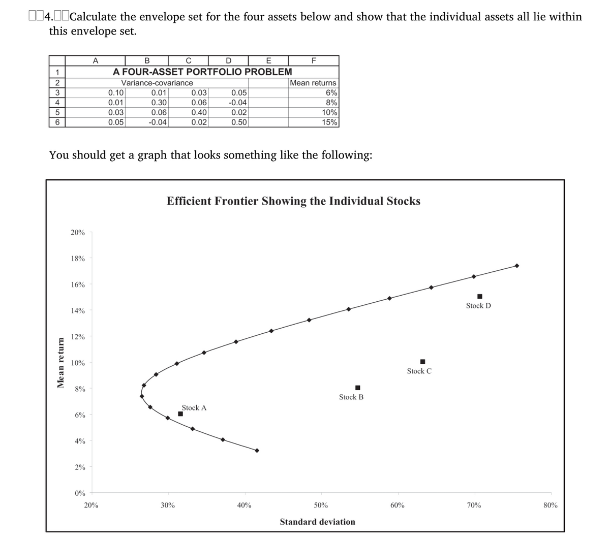 4.Calculate the envelope set for the four assets below and show that the individual assets all lie within
this envelope set.
1
2
3
4
5
6
Mean return
20%
18%
16%
14%
12%
10%
8%
6%
4%
You should get a graph that looks something like the following:
2%
A
0%
B
E
A FOUR-ASSET PORTFOLIO PROBLEM
20%
Variance-covariance
0.01
0.30
0.10
0.01
0.03
0.05
0.06
-0.04
C
0.03
0.06
0.40
0.02
30%
D
0.05
-0.04
0.02
0.50
Stock A
F
Efficient Frontier Showing the Individual Stocks
Mean returns
6%
8%
10%
15%
40%
50%
Stock B
Standard deviation
60%
Stock C
Stock D
70%
80%