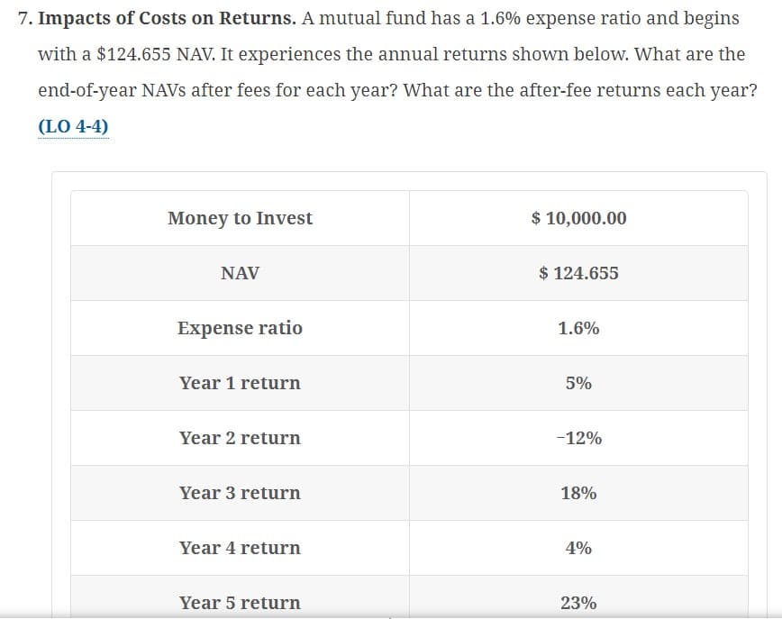 7. Impacts of Costs on Returns. A mutual fund has a 1.6% expense ratio and begins
with a $124.655 NAV. It experiences the annual returns shown below. What are the
end-of-year NAVS after fees for each year? What are the after-fee returns each year?
(LO 4-4)
Money to Invest
NAV
Expense ratio
Year 1 return
Year 2 return
Year 3 return
Year 4 return
Year 5 return
$ 10,000.00
$ 124.655
1.6%
5%
-12%
18%
4%
23%