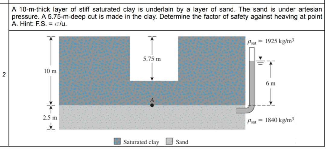 A 10-m-thick layer of stiff saturated clay is underlain by a layer of sand. The sand is under artesian
pressure. A 5.75-m-deep cut is made in the clay. Determine the factor of safety against heaving at point
A. Hint: F.S. = 0/u.
Pat = 1925 kg/m³
5.75 m
10 m
2
6 m
2.5 m
Psat = 1840 kg/m³
Saturated clay
Sand

