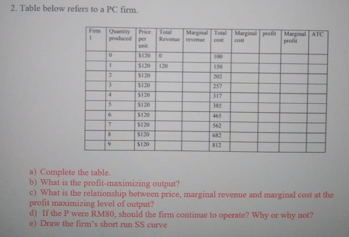 2. Table below refers to a PC firm.
Firm
1
Price
Quantity
produced per
unit
$120
$120
$120
$120
$120
$120
$120
$120
$120
$120
0
1
2
3
4
5
6
7
8
9
Total Marginal Total Marginal profit Marginal ATC
Revenue revenue cost
profit
cost
0
120
100
150
202
257
317
385
465
562
682
812
a) Complete the table.
b) What is the profit-maximizing output?
c) What is the relationship between price, marginal revenue and marginal cost at the
profit maximizing level of output?
d) If the P were RM80, should the firm continue to operate? Why or why not?
e) Draw the firm's short run SS curve