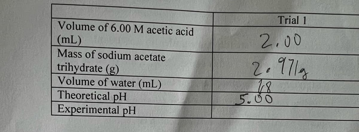 Trial 1
Volume of 6.00 M acetic acid
2.00
(mL)
Mass of sodium acetate
trihydrate (g)
Volume of water (mL)
Theoretical pH
Experimental pH
2.971,
178
5.00
