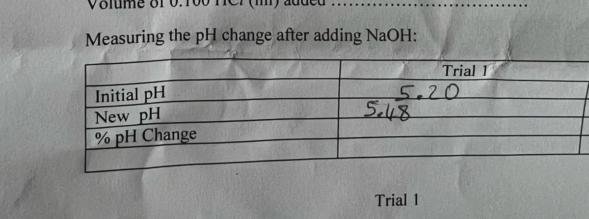 olume
Measuring the pH change after adding NaOH:
Trial 1
Initial pH
New pH
% pH Change
5.20
5.48
Trial 1
