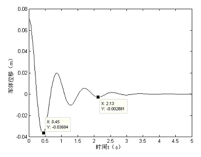 0.08
0.06
0.04
0.02-
x 2.13
Y: -0.002831
-0.02
X 0.45
Y: -0.03684
-0.04
2 2.5
时间t(s)
0.5
1.5
3
3.5
4
4.5
5
车体位移(m)
