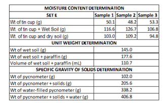 MOISTURE CONTENT DETERMINATION
Sample 1 Sample 2 Sample 3
48.2
126.7
109.2
SET E
Wt of tin cup (g)
Wt. of tin cup + Wet Soil (g)
Wt. of tin cup and dry soil (g)
50.1
116.6
103.0
53.3
106.8
94.8
UNIT WEIGHT DETERMINATION
Wt of wet soil (®)
Wt of wet soil + paraffin (g)
Volume of wet soil + paraffin (ml)
145.0
177.6
110.7
SPECIFIC GRAVITY OF SOLIDS DETERMINATION
102.0
Wt of pycnometer (g)
Wt of pycnometer + solids (g)
Wt of water-filled pycnometer (g)
Wt of pycnometer + solids + water (g)
205.6
338.2
406.8
