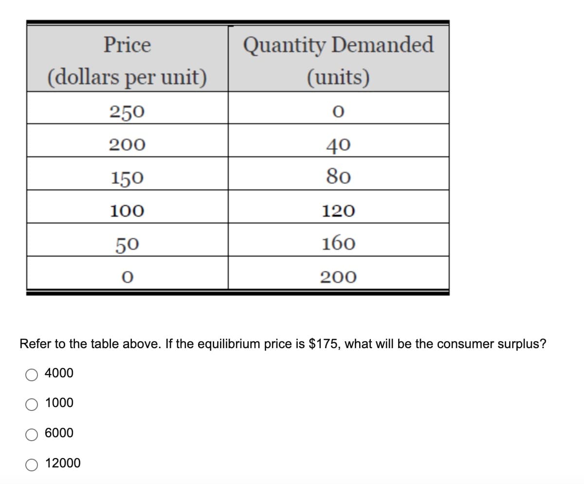 Quantity Demanded
(units)
Price
(dollars per unit)
250
200
40
150
80
100
120
50
160
200
Refer to the table above. If the equilibrium price is $175, what will be the consumer surplus?
4000
1000
6000
12000
