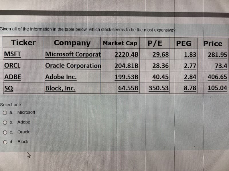 Given all of the information in the table below, which stock seems to be the most expensive?
Ticker
Company
Market Cap
P/E PEG
2220.4B
29.68
204.81B
28.36
199.53B
40.45
64.55B 350.53
MSFT
ORCL
ADBE
SQ
Select one:
O a Microsoft
O b.
Adobe
0 c.
Oracle
O d. Block
s
Microsoft Corporat
Oracle Corporation
Adobe Inc.
Block, Inc.
Price
1.83
281.95
2.77
73.4
2.84 406.65
8.78
105.04