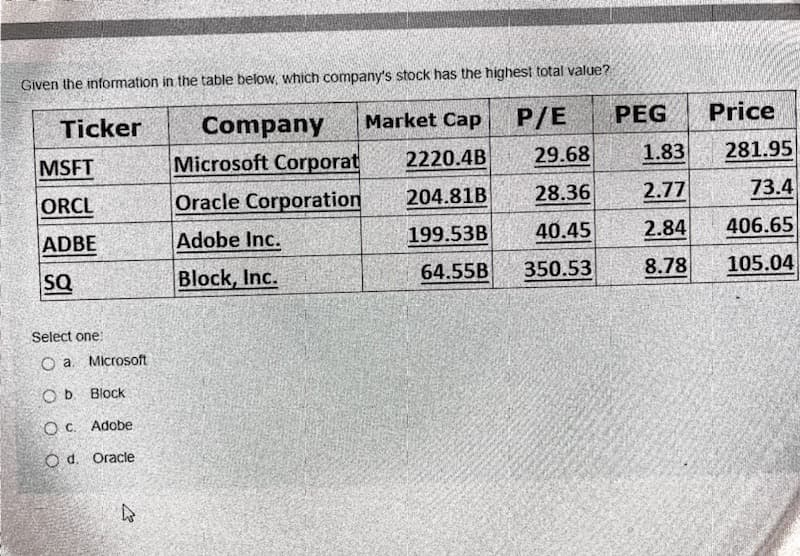 Given the information in the table below, which company's stock has the highest total value?
Company
Market Cap
P/E
2220.4B
204.81B
199.53B
64.55B
Ticker
MSFT
ORCL
ADBE
SQ
Select one:
O a Microsoft
Ob Block
Oc. Adobe
Od. Oracle
K
Microsoft Corporat
Oracle Corporation
Adobe Inc.
Block, Inc.
29.68
28.36
40.45
350.53
PEG
1.83
2.77
2.84
8.78
Price
281.95
73.4
406.65
105.04