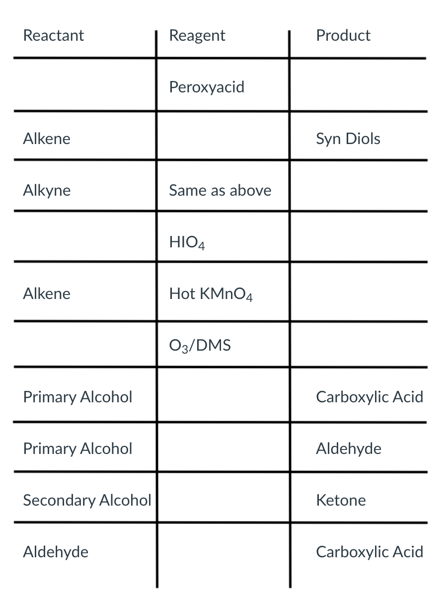 Reactant
Reagent
Product
Peroxyacid
Alkene
Syn Diols
Alkyne
Same as above
HIO4
Alkene
Hot KMNO4
O3/DMS
Primary Alcohol
Carboxylic Acid
Primary Alcohol
Aldehyde
Secondary Alcohol
Ketone
Aldehyde
Carboxylic Acid
