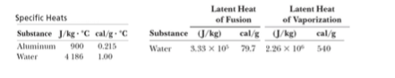 Latent Heat
of Fusion
Latent Heat
of Vaporization
cal/g J/kg) cal/g
79.7 2.26 X 10 540
Specific Heats
Aluminum
Water
Substance J/kg• "C cal/g C
900
0.215
1.00
4 186
Substance J/kg)
Water
3.33 x 10
