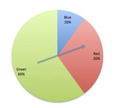Blue
10%
Red
30%
Green
60%

