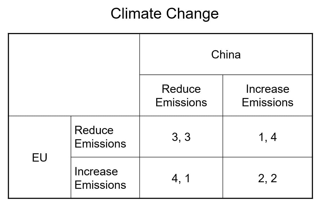 Climate Change
China
Reduce
Increase
Emissions
Emissions
Reduce
3, 3
1, 4
Emissions
EU
Increase
4, 1
2, 2
Emissions
