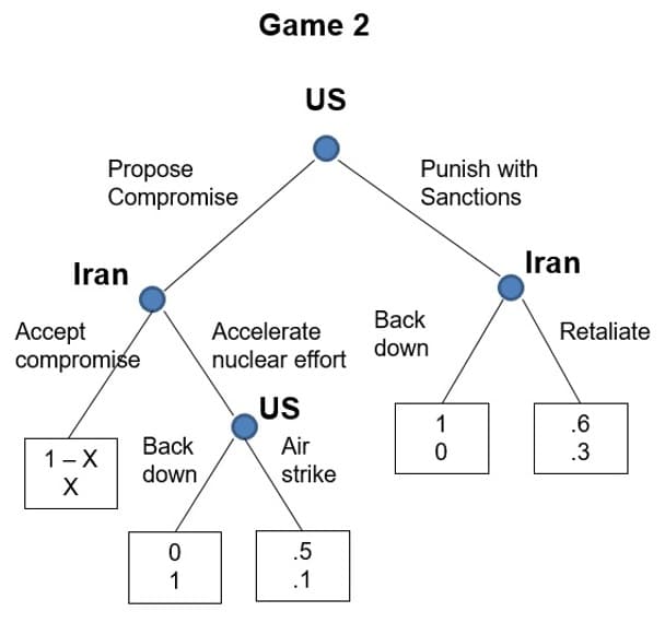 Game 2
US
Punish with
Propose
Compromise
Sanctions
Iran
Iran
Back
Ассept
compromise
Accelerate
nuclear effort
Retaliate
down
US
1
.6
Вack
down
1- X
Air
.3
strike
.5
1
.1
