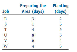 Preparing the Planting
Area (days)
(days)
Job
R
3
2
S
1
3
T
4
5
U
8
5
V
4
W
4
