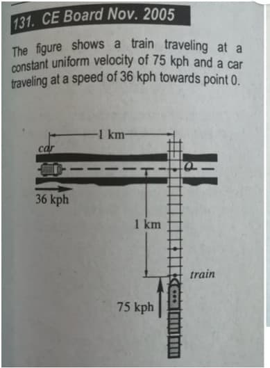 traveling at a speed of 36 kph towards point 0.
131. CE Board Nov. 2005
The figure shows a train traveling at a
constant uniform velocity of 75 kph and a car
-1 km-
car
36 kph
1 km
train
75 kph
