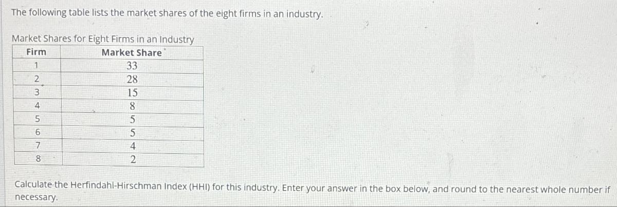 The following table lists the market shares of the eight firms in an industry.
Market Shares for Eight Firms in an Industry
Firm
Market Share
1
33
2
28
3
15
4
8
5
5
6
5
7
8
4
2
Calculate the Herfindahl-Hirschman Index (HHI) for this industry. Enter your answer in the box below, and round to the nearest whole number if
necessary.