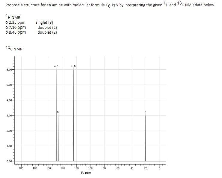 Propose a structure for an amine with molecular formula CGH7N by interpreting the given 'H and 13C NMR data below.
1H NMR
O 2.35 ppm
O7.10 ppm
8 8.46 ppm
singlet (3)
doublet (2)
doublet (2)
13C NMR
2, 4
1,5
6.00-
5.00-
4.00-
3.00-
2.00-
1.00-
0.00-
200
120
100
8/ ppm
180
160
140
80
60
40
20
