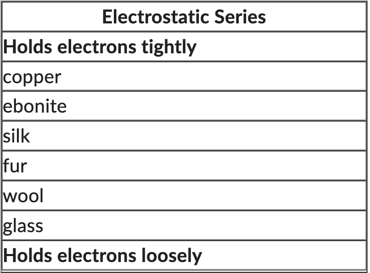 Electrostatic Series
Holds electrons tightly
copper
ebonite
silk
fur
wool
glass
Holds electrons loosely