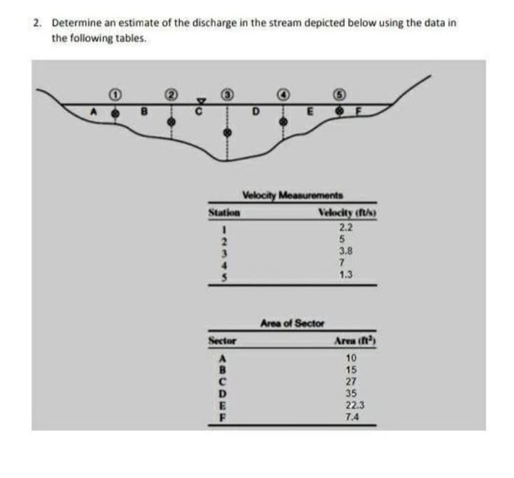 2. Determine an estimate of the discharge in the stream depicted below using the data in
the following tables.
B
@
Do
OT
Station
1
2
3
5
Sector
A
B
с
D
E
F
D
Velocity Measurements
Velocity (ft/s)
2.2
5
3.8
7
1.3
Area of Sector
Area (ft³)
10
15
27
35
22.3
7.4