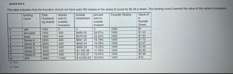 QUESTION 8
The table indicates that the founders should not have sold 400 shares in the series D round for $2.49 a share. The funding round lowered the value of the series A investors.
Founder Shares
outside
investment
Value of
a
percent
sold to
outside
investor
0
1
2
3
4
5
6
7
8
O True
O False
funding
round
self
pre-seed
seed
Series A
Series B
Series C
Series D
Series E
IPO
Total
Outstandi
ng shares
1000
1400
1800
2200
2600
3000
3400
3800
4800
shares
sold to
outside
investors
0
400
400
400
400
400
400
400
1000
0
$480.00
$576.00
$691.20
0
28.57%
22.22%
18.18%
15.38%
13.33%
11.76%
10.53%
$829.44
$995.33
$1,194.39
$1.433.27
$10,000.00 20.83%
1000
1000
1000
1000
1000
1000
1000
1000
1000
founder
Share
$1
$1.20
$1.44
$1.73
$2.07
$2.49
$2.99
$3.58
$10
