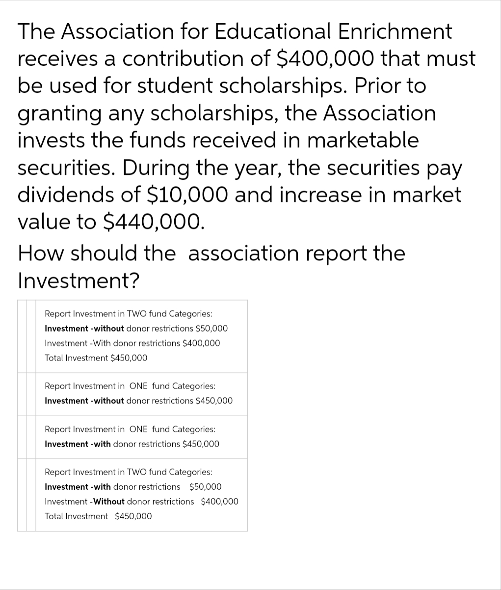 The Association for Educational Enrichment
receives a contribution of $400,000 that must
be used for student scholarships. Prior to
granting any scholarships, the Association
invests the funds received in marketable
securities. During the year, the securities pay
dividends of $10,000 and increase in market
value to $440,000.
How should the association report the
Investment?
Report Investment in TWO fund Categories:
Investment -without donor restrictions $50,000
Investment -With donor restrictions $400,000
Total Investment $450,000
Report Investment in ONE fund Categories:
Investment -without donor restrictions $450,000
Report Investment in ONE fund Categories:
Investment -with donor restrictions $450,000
Report Investment in TWO fund Categories:
Investment -with donor restrictions $50,000
Investment -Without donor restrictions $400,000
Total Investment $450,000