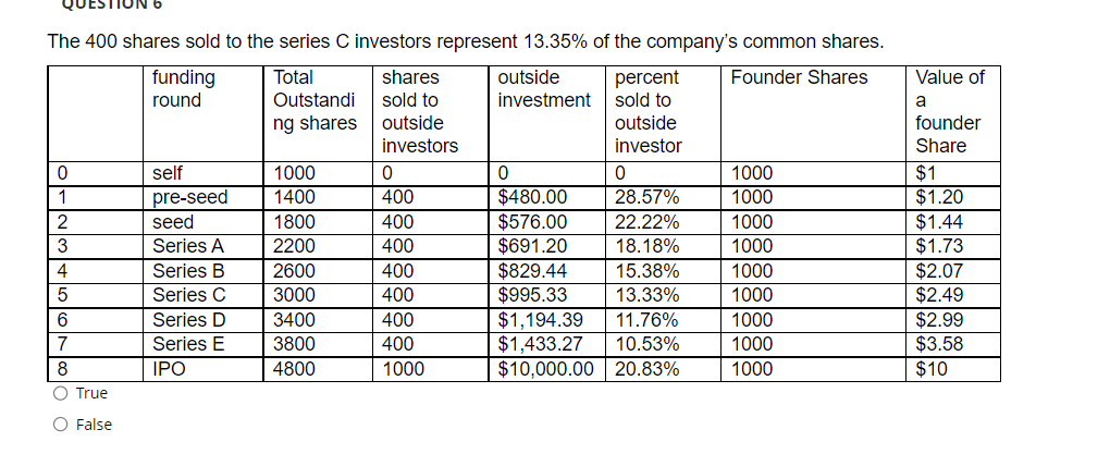 The 400 shares sold to the series C investors represent 13.35% of the company's common shares.
Founder Shares
Total
Outstandi
ng shares
0
1
اناس
2
3
4
5678OO
O True
O False
funding
round
self
pre-seed
seed
Series A
Series B
Series C
Series D
Series E
IPO
1000
1400
1800
2200
2600
3000
3400
3800
4800
shares
sold to
outside
investors
0
400
400
400
400
400
400
400
1000
outside
investment
0
$480.00
$576.00
$691.20
$829.44
$995.33
percent
sold to
outside
investor
0
28.57%
22.22%
18.18%
15.38%
13.33%
$1,194.39 11.76%
$1,433.27 10.53%
$10,000.00 20.83%
1000
1000
1000
1000
1000
1000
1000
1000
1000
Value of
a
founder
Share
$1
$1.20
$1.44
$1.73
$2.07
$2.49
$2.99
$3.58
$10
