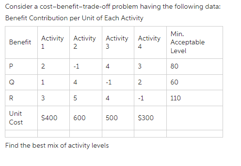 Consider a cost-benefit-trade-off
Benefit Contribution per Unit of Each Activity
Benefit
P
a
R
Unit
Cost
Activity Activity
2
2
w
$400
-1
4
5
600
Activity Activity
3
4
4
-1
problem having the following data:
4
500
Find the best mix of activity levels
3
2
-1
$300
Min.
Acceptable
Level
80
60
110