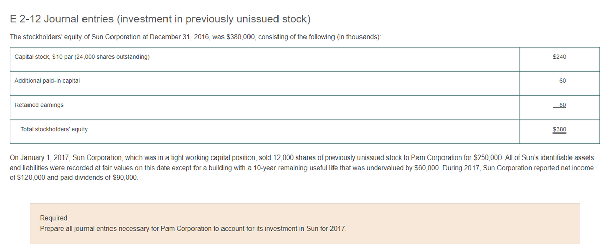 E 2-12 Journal entries (investment in previously unissued stock)
The stockholders' equity of Sun Corporation at December 31, 2016, was $380,000, consisting of the following (in thousands):
Capital stock, $10 par (24,000 shares outstanding)
Additional paid-in capital
Retained earnings
Total stockholders' equity
$240
Required
Prepare all journal entries necessary for Pam Corporation to account for its investment in Sun for 2017.
60
80
$380
On January 1, 2017, Sun Corporation, which was in a tight working capital position, sold 12,000 shares of previously unissued stock to Pam Corporation for $250,000. All of Sun's identifiable assets
and liabilities were recorded at fair values on this date except for a building with a 10-year remaining useful life that was undervalued by $60,000. During 2017, Sun Corporation reported net income
of $120,000 and paid dividends of $90,000.