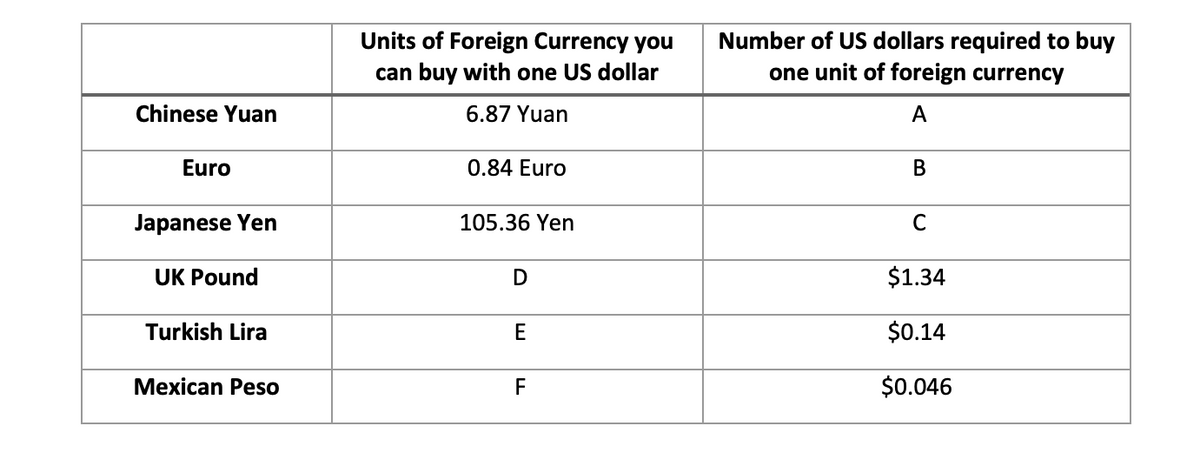 Number of US dollars required to buy
one unit of foreign currency
Units of Foreign Currency you
can buy with one US dollar
Chinese Yuan
6.87 Yuan
A
Euro
0.84 Euro
В
Japanese Yen
105.36 Yen
C
UK Pound
D
$1.34
Turkish Lira
E
$0.14
Mexican Peso
F
$0.046
