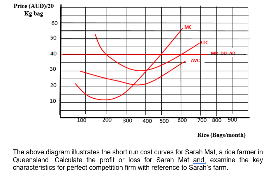 Price (AUD)/20
Kg bag
60
MC
50
ATC
40
MR-DD=AR
AVC
30
20
10
100
200
300
400
500
600
700 800 900
Rice (Bags/month)
The above diagram illustrates the short run cost curves for Sarah Mat, a rice farmer in
Queensland. Calculate the profit or loss for Sarah Mat and, examine the key
characteristics for perfect competition firm with reference to Sarah's farm.
