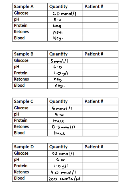 Sample A
Glucose
Quantity
Patient #
60 mmol/|
pH
Protein
5.0
Neg.
Neg.
Neg.
Ketones
Blood
Sample B
Quantity
Patient #
Glucose
5 mmol/I
pH
Protein
Ketones
6.0
1.0 g
neg.
Blood
neg.
Sample C
Glucose
Quantity
Patient #
5 mmol /I
pH
Protein
5.0
trace
Ketones
O:5 mmol/I
Blood
trace
Sample D
Glucose
Quantity
Patient #
30 mmol/I
pH
Protein
6.0
4.0 mmol/!
200 cacells /Ml
Ketones
Blood

