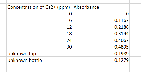 Concentration of Ca2+ (ppm) Absorbance
0
6
12
18
24
30
unknown tap
unknown bottle
0
0.1167
0.2188
0.3194
0.4067
0.4895
0.1989
0.1279