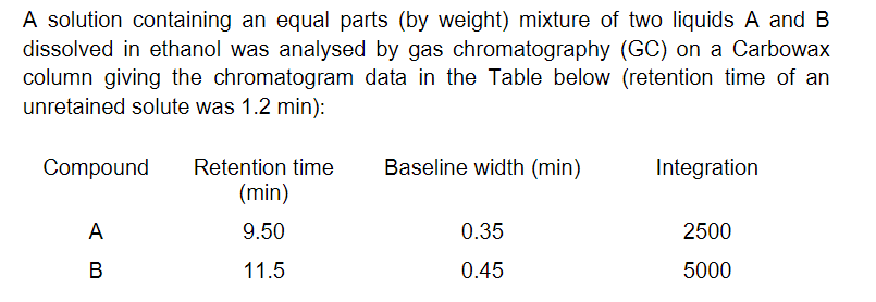 A solution containing an equal parts (by weight) mixture of two liquids A and B
dissolved in ethanol was analysed by gas chromatography (GC) on a Carbowax
column giving the chromatogram data in the Table below (retention time of an
unretained solute was 1.2 min):
Compound Retention time
(min)
9.50
11.5
A
B
Baseline width (min)
0.35
0.45
Integration
2500
5000