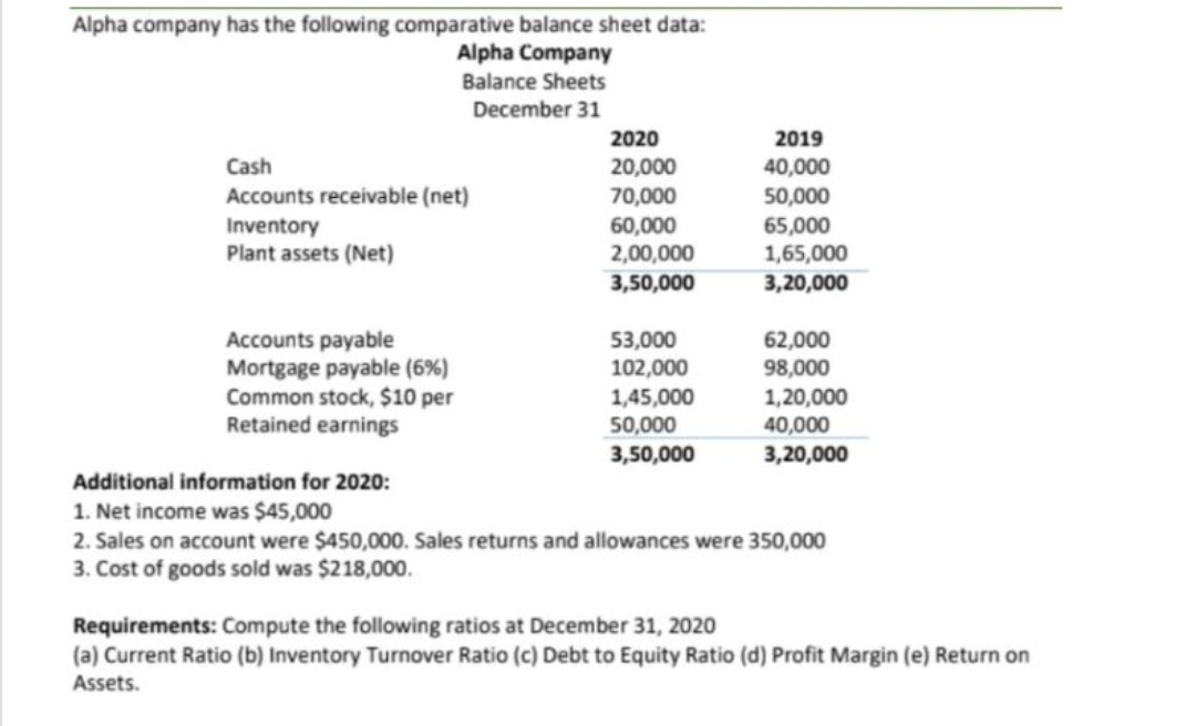 Alpha company has the following comparative balance sheet data:
Alpha Company
Balance Sheets
December 31
2020
2019
Cash
40,000
50,000
65,000
1,65,000
3,20,000
20,000
Accounts receivable (net)
70,000
Inventory
Plant assets (Net)
60,000
2,00,000
3,50,000
62,000
98,000
Accounts payable
Mortgage payable (6%)
Common stock, $10 per
Retained earnings
53,000
102,000
1,45,000
50,000
1,20,000
40,000
3,50,000
3,20,000
Additional information for 2020:
Net income was $45,000
2. Sales on account were $450,000. Sales returns and allowances were 350,000
3. Cost of goods sold was $218,000.
Requirements: Compute the following ratios at December 31, 2020
(a) Current Ratio (b) Inventory Turnover Ratio (c) Debt to Equity Ratio (d) Profit Margin (e) Return on
Assets.
