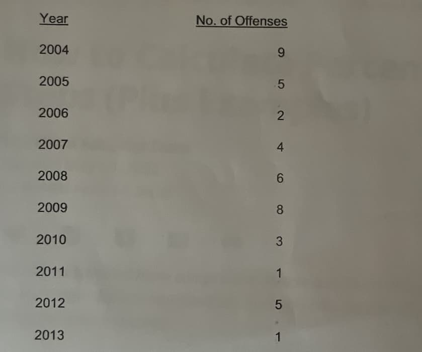 Year
2004
2005
2006
2007
2008
2009
2010
2011
2012
2013
No. of Offenses
9
5
2
4
6
8
3
1
5
1