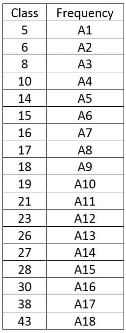 Class
5
6
8
10
14
15
16
17
18
19
21
23
26
27
28
30
38
43
Frequency
A1
A2
A3
A4
A5
A6
A7
A8
A9
A10
A11
A12
A13
A14
A15
A16
A17
A18