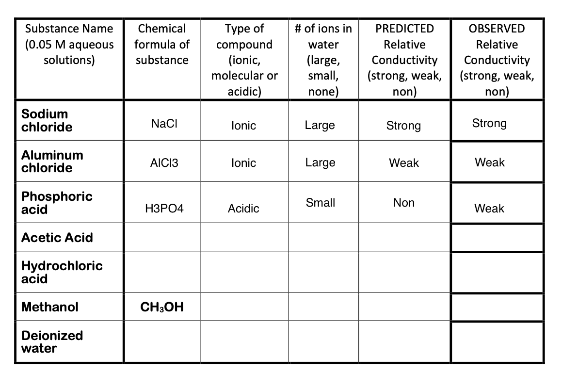Туре of
compound
(ionic,
molecular or
Substance Name
Chemical
# of ions in
PREDICTED
OBSERVED
(0.05 M aqueous
solutions)
formula of
water
Relative
Relative
(large,
small,
none)
substance
Conductivity
(strong, weak,
non)
Conductivity
(strong, weak,
non)
acidic)
Sodium
chloride
NaCI
lonic
Large
Strong
Strong
Aluminum
chloride
AICI3
lonic
Large
Weak
Weak
Phosphoric
acid
Small
Non
НЗРО4
Acidic
Weak
Acetic Acid
Hydrochloric
acid
Methanol
CH;OH
Deionized
water

