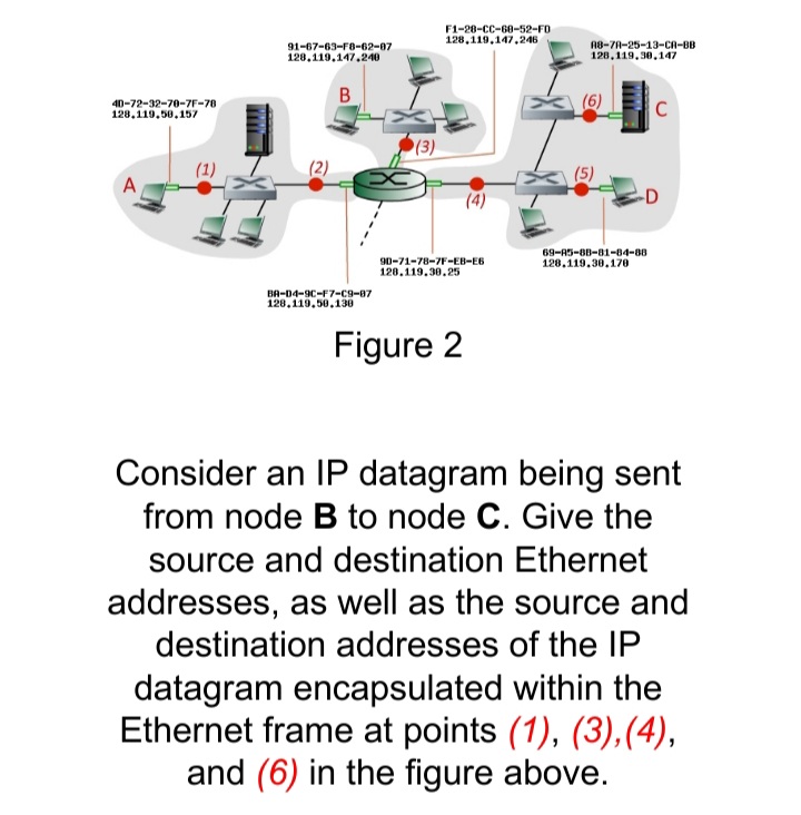 F1-28-CC-60-52-FD
128,119.147.246
A8-7A-25-13-CA-BB
128,119,30.147
91-67-63-F8-62-07
128,119,147.240
40-72-32-70-7F-70
128,119,50.157
(6)
C
(3)
(1)
(2)
(5)
A
(4)
-D
90-71-78-7F-EB-E6
120.119.30.25
69-AS-8B-81-84-88
128.119.30.170
BA-D4-9C-F7-c9-87
128,119,50.130
Figure 2
Consider an IP datagram being sent
from node B to node C. Give the
source and destination Ethernet
addresses, as well as the source and
destination addresses of the IP
datagram encapsulated within the
Ethernet frame at points (1), (3),(4),
and (6) in the figure above.
