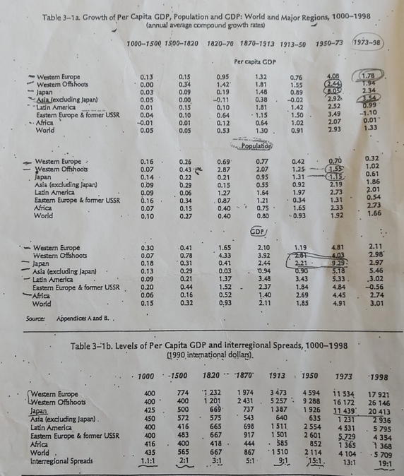 Table 3-1a. Growth of Per Capita GDP, Population and GDP: World and Major Regions, 1000–1998
(annual average compound growth rates)
1000-1500 1500-1820
1820-70 1870-1913 1913-50
1950-73
(1973-98
Per capita GDP
1.78
T.94
2.34
3.54
0.99
-1.10
0.01
1.33
0.95
1.42
Westem Europe
Westem Offhoots
Japan
Asia (exduding Japan)
"Lain America
Eastem Europe & former USSR
Africa
World
0.13
• 0.00
4.08
0.15
0.34
132
1.81
0.76
1.55
0.89
8.05
2.92
2.52
1.48
0.38
1.81
• 1.15
0.64
1.30.
0.03
0.09
0.19
0.05
0.00
0.15
-0.11
-0.02
0.01
0.04
-0.01
0.05
0.10
0.64
0.12
0.53
1.42
1.50.
3.49
2.07
2.93
0.10
0.01
0.05
1.02
0.91
Populabon
0.32
1.02
0.70
(155
1.15
2.19
Westem Europe
Westem Offshoots
Japan
Asia (excluding Japan)
Latin America
Eastem Europe & former USSR
Africa
World
0.16.
0.07
0.14.
0.09
0.09
0.16.
0.26
0.43
0.22
0.29
0.06
0.69
2.87
0.21
0.15
1.27
0.77
2.07
0.95
0.55
1.64
1.21
0.75
0.42
1.25
1.31
0.61
1.86
2.01
0.54
2.73
1.66
0.92
1.97
2.73
• 0.34
1.65
- 0.93
131
2.33
1.92
0.34
.0.87
0.15
0.27
0.40
0.40
0.07
0.10
0.80
GDP/
1.65
4.33
0.41
2.11
2.98
2.97
5.46
.3.02
-0.56
2.74
3.01
2.10
Westem Europe
Western Offshoots
- Japan
Asia (excluding Japan)
- Latin America
Eastern Europe & former USSR
Africa
World
4.81
4.03
9.29.
5.18
5.33
4.84
4.45
0.30
0.07
0.18
0.41
1.19
0.78
*0.31
3.92
281
2,21 .
0.90
3.43
1.84
2.69
1.85
2.44
0.13
0.09
0.20
0.06
0.15
0.29
0.21
0.44
0.16
0.32
0.03
1.37
0.94
3,48
2.37
1.40
2.11
1.52
0.52
0,93
4.91
Source
Appendices A and B. .
Table 3-1b. Levels of Per Capita GDP and Interregional Spreads, 1000-1998
1990 international dollar).
· 1000
--1500
1820 -
1870
1913
1950
1973
1998
1 232
1 201
669
575
3 473
5 257 .
1387
640
1511
1 501
• 585
1510
1 974
2 431
737
11 534
16 172
(Western Europe
Western Offshoots
Japan
Asia (exduding Japan).
Latin America
Eastem Europe & former USSR
Africa
World
Interregional Spreads
400
400
425
450
400
400
416
435
1.1:1
774
400
500
572
416
483
400
565
2:1
4 594
9 288
1 926
635
2 554
2 601
17 921
26 146
20 413
2 936
5 795
4 354
1 368
-5 709
19:1
11 439
1 231
4 531
543
665
667
418
667
3:1
698
917
5.729
1 365
444
867
5:1
852
2114
4 104
13:1
