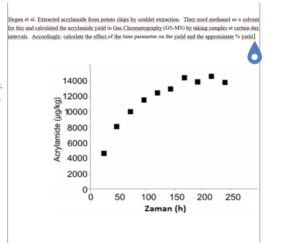 Jörgen et al. Extracted acrylamide from potato chips, by sexhlet extraction. They used methanol as a solyent
for this and calculated the acrylamide yield in Gas Chromatography (GS-MS) by taking samples at certain day
intervals. Accordingly, calculate the effect of the time parameter on the yield and the approximate % yield.
14000
12000
10000
8000
6000
4000
2000
50
100
150
200
250
Zaman (h)
Acrylamide (ug/kg)
